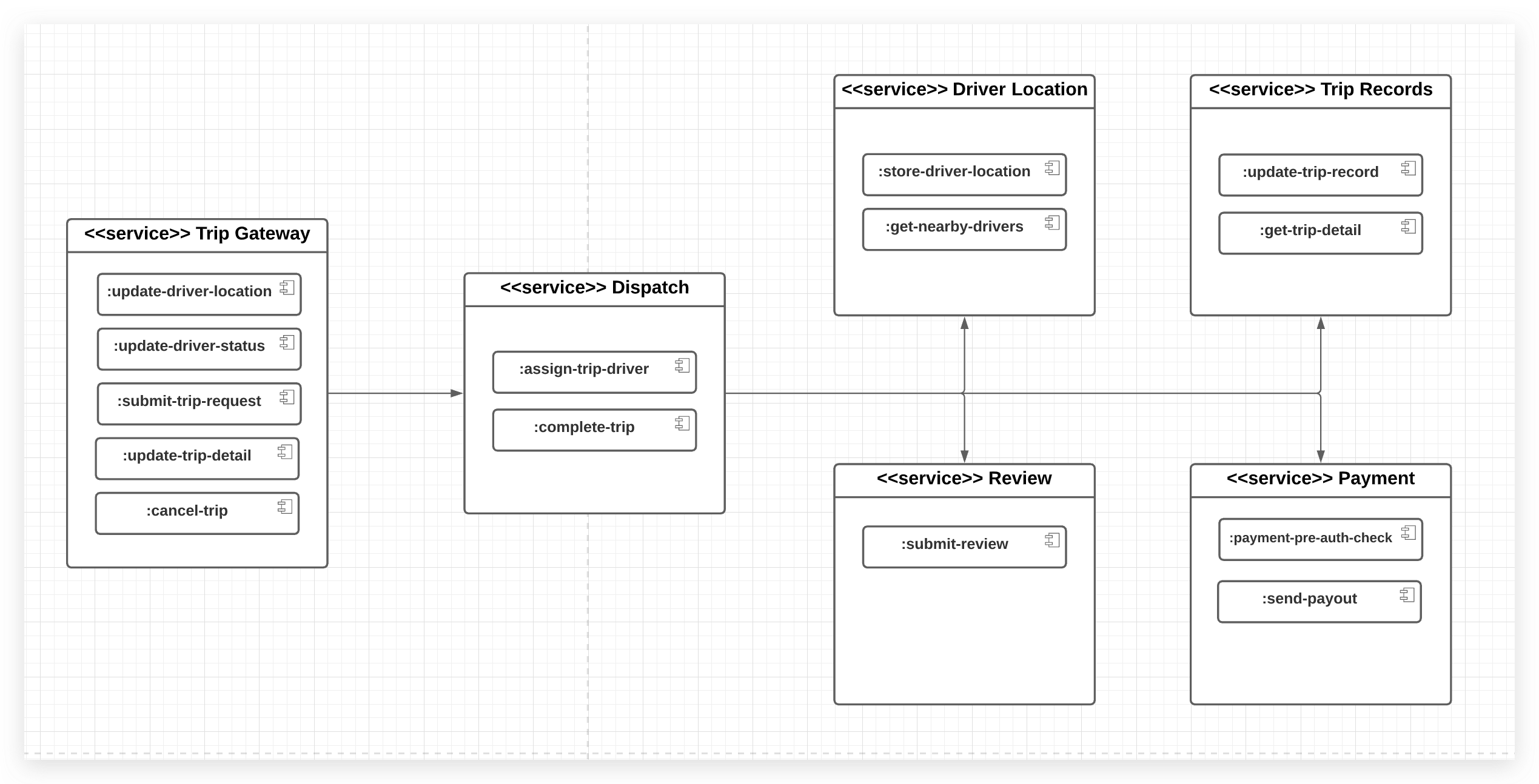 How To Design A Ridehailing System? Wei Xia's blog